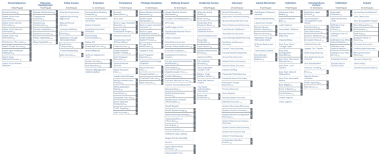 DeTT&CT : Mapping detection to MITRE ATT&CK – NVISO Labs