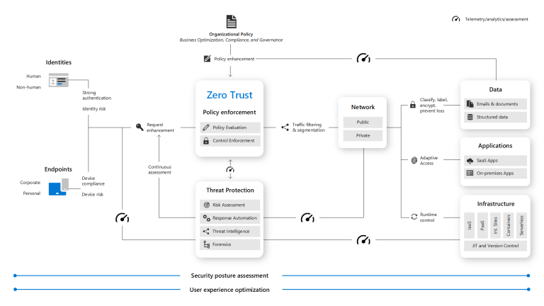 Enforce Zero Trust in Microsoft 365 – Part 1: Setting the basics ...