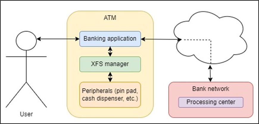 Overview ATM internals