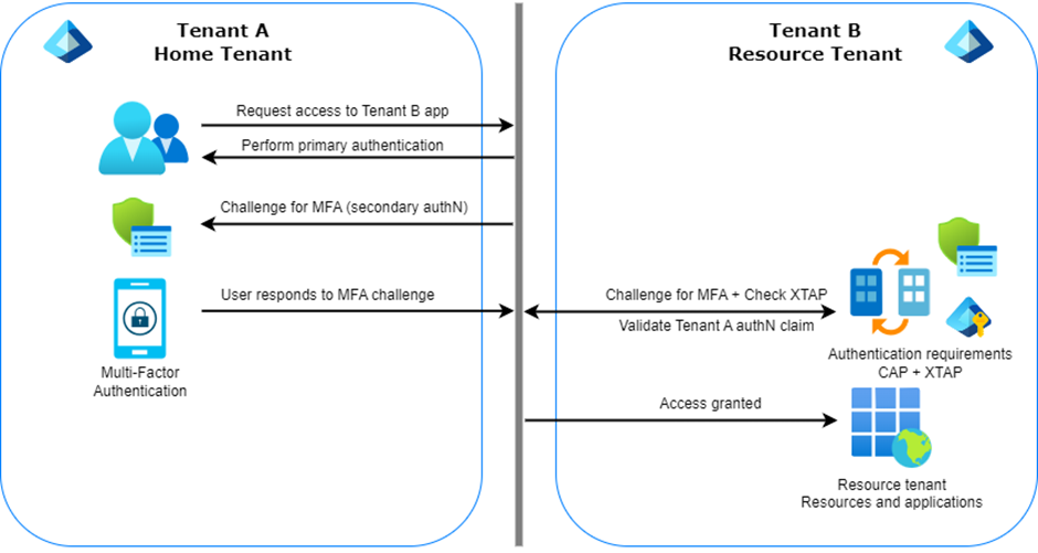 Cross-tenant access policies (XTAP) flow