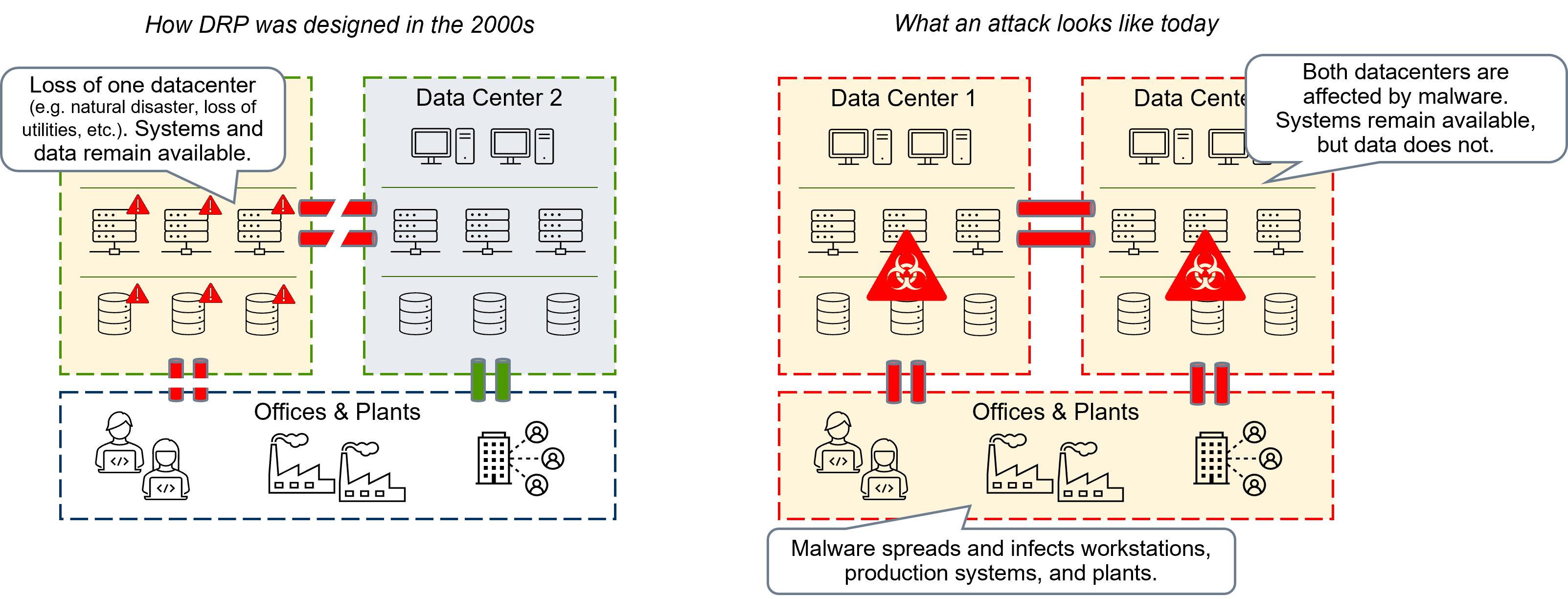 Network Drp Program Backups & DRP in the ransomware era