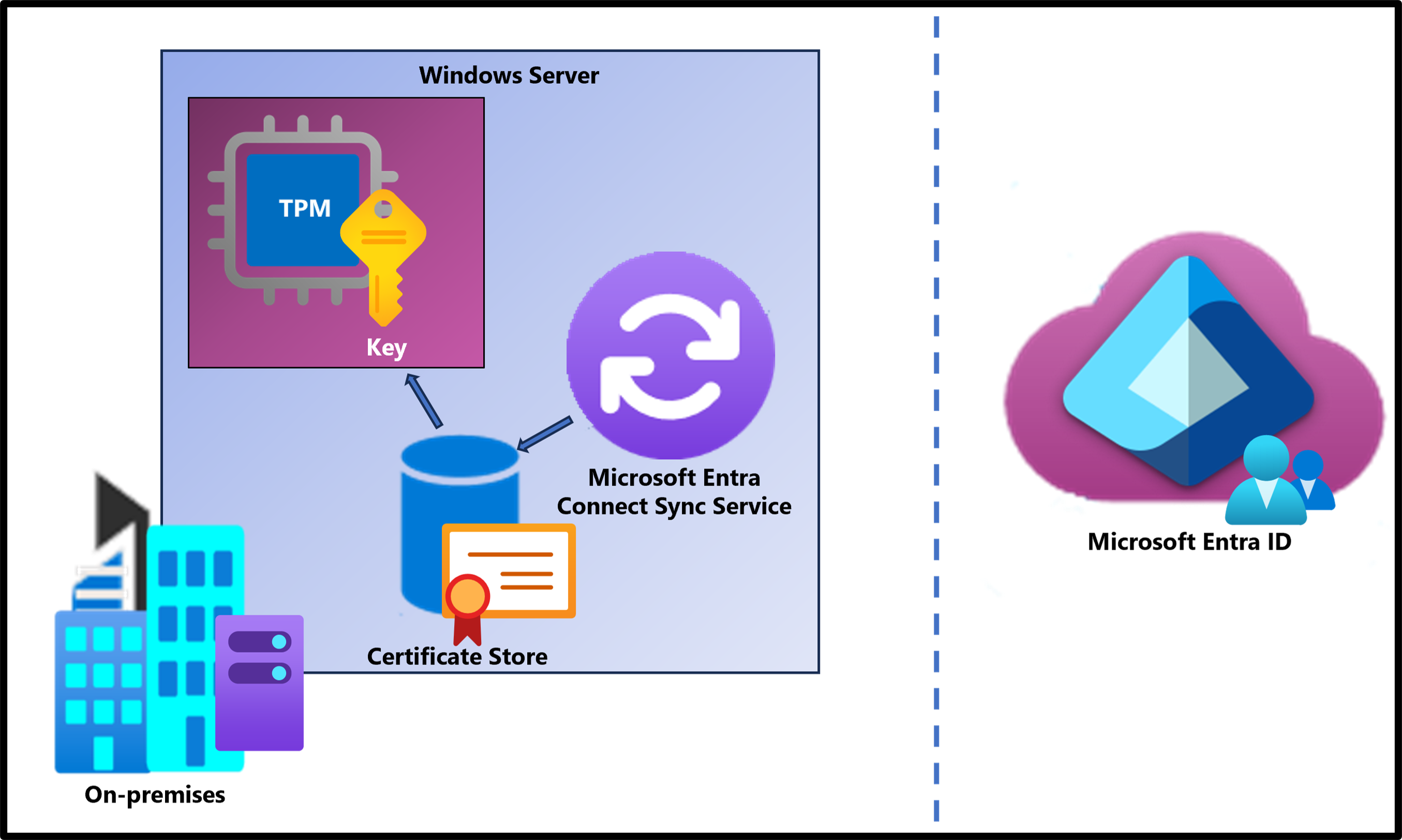 Secure Microsoft Entra ID: Real-World Strategies