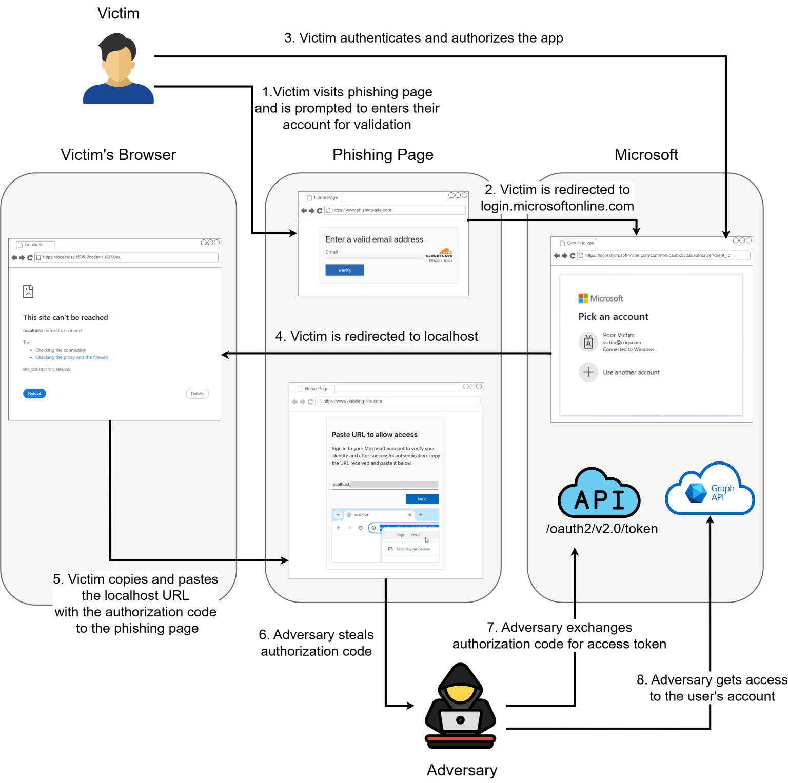 ConsentFix (a.k.a. AuthCodeFix): Detecting OAuth2 Authorization Code ...