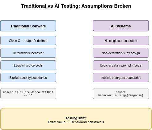 Comparison between Traditional Software and AI Systems highlighting key differences in output, behavior, logic, and security boundaries.