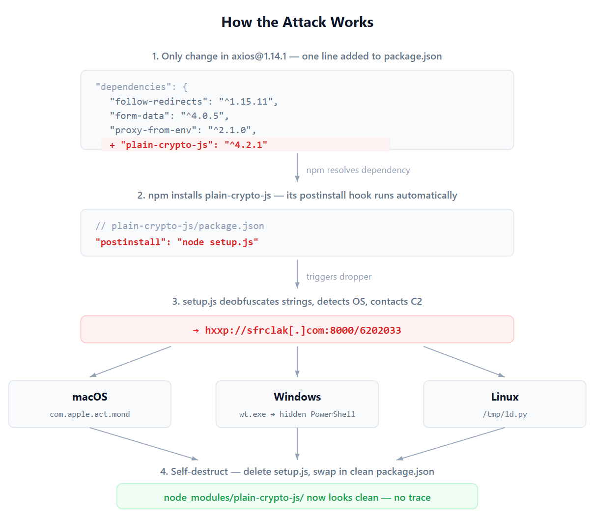 How the attack works